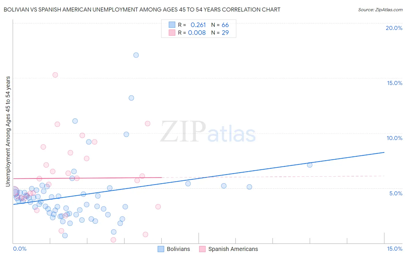 Bolivian vs Spanish American Unemployment Among Ages 45 to 54 years