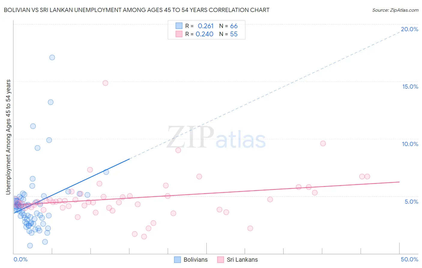 Bolivian vs Sri Lankan Unemployment Among Ages 45 to 54 years