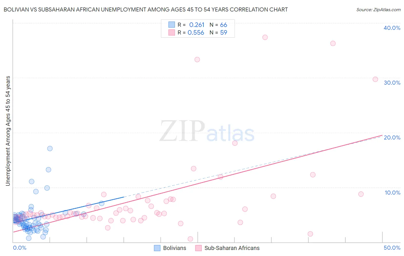 Bolivian vs Subsaharan African Unemployment Among Ages 45 to 54 years
