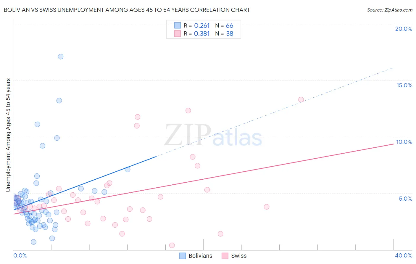Bolivian vs Swiss Unemployment Among Ages 45 to 54 years