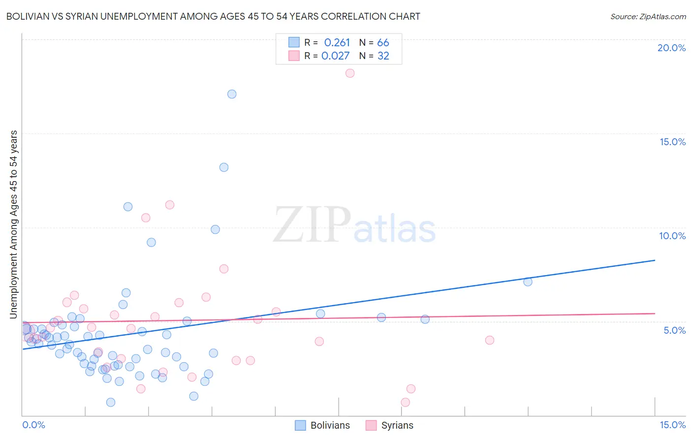 Bolivian vs Syrian Unemployment Among Ages 45 to 54 years