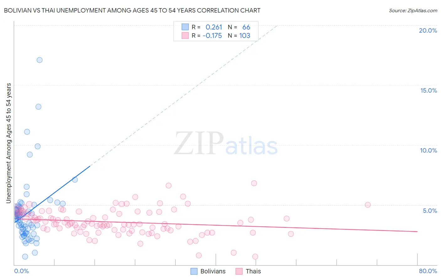 Bolivian vs Thai Unemployment Among Ages 45 to 54 years