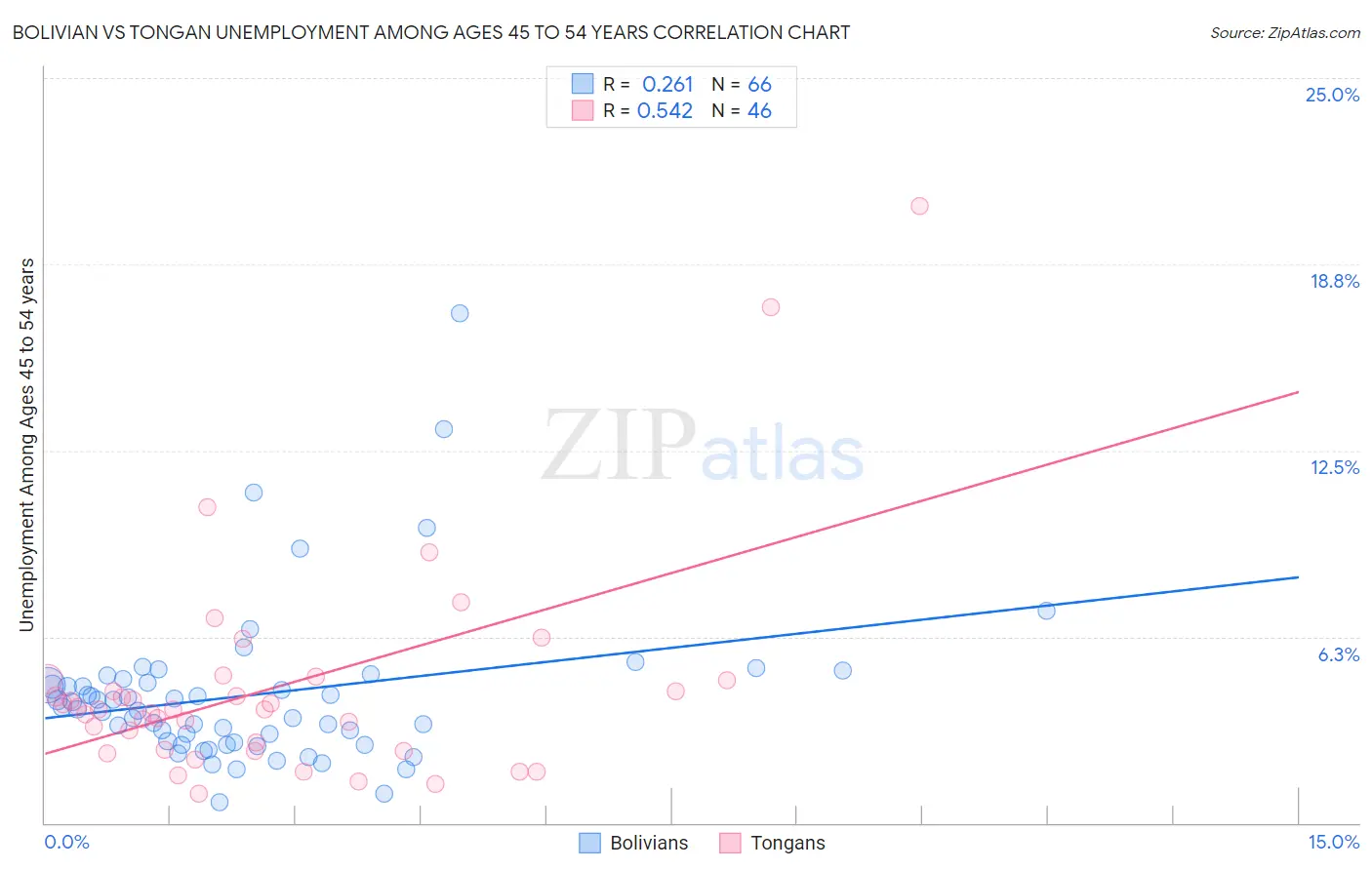 Bolivian vs Tongan Unemployment Among Ages 45 to 54 years