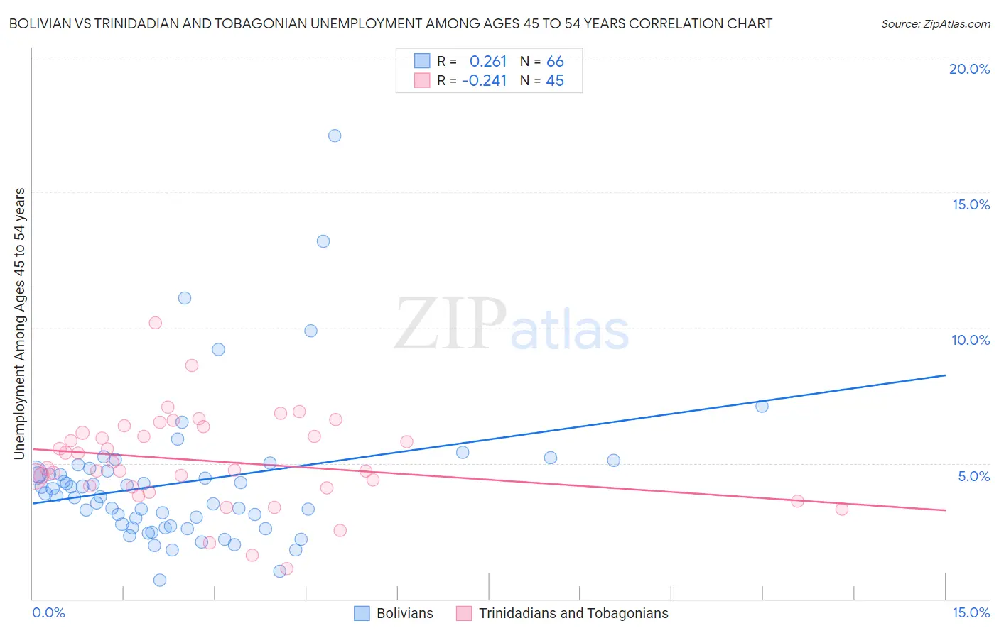Bolivian vs Trinidadian and Tobagonian Unemployment Among Ages 45 to 54 years