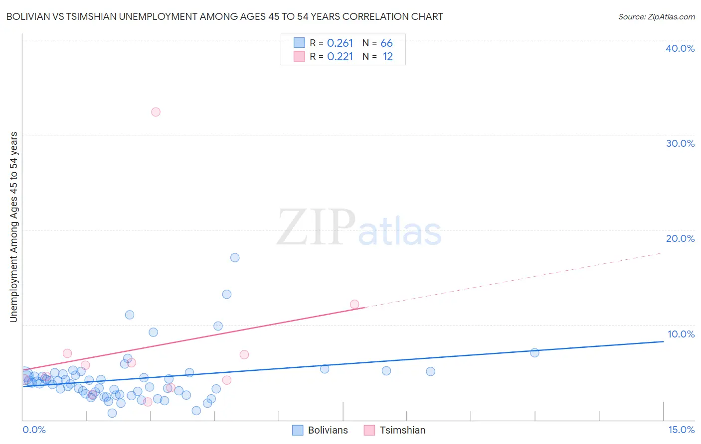 Bolivian vs Tsimshian Unemployment Among Ages 45 to 54 years