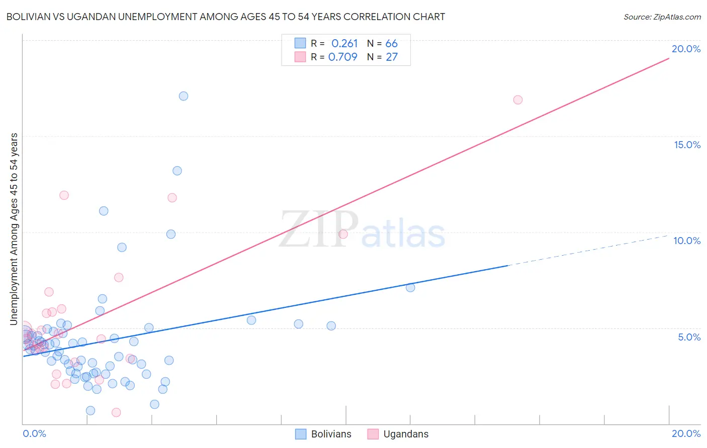 Bolivian vs Ugandan Unemployment Among Ages 45 to 54 years