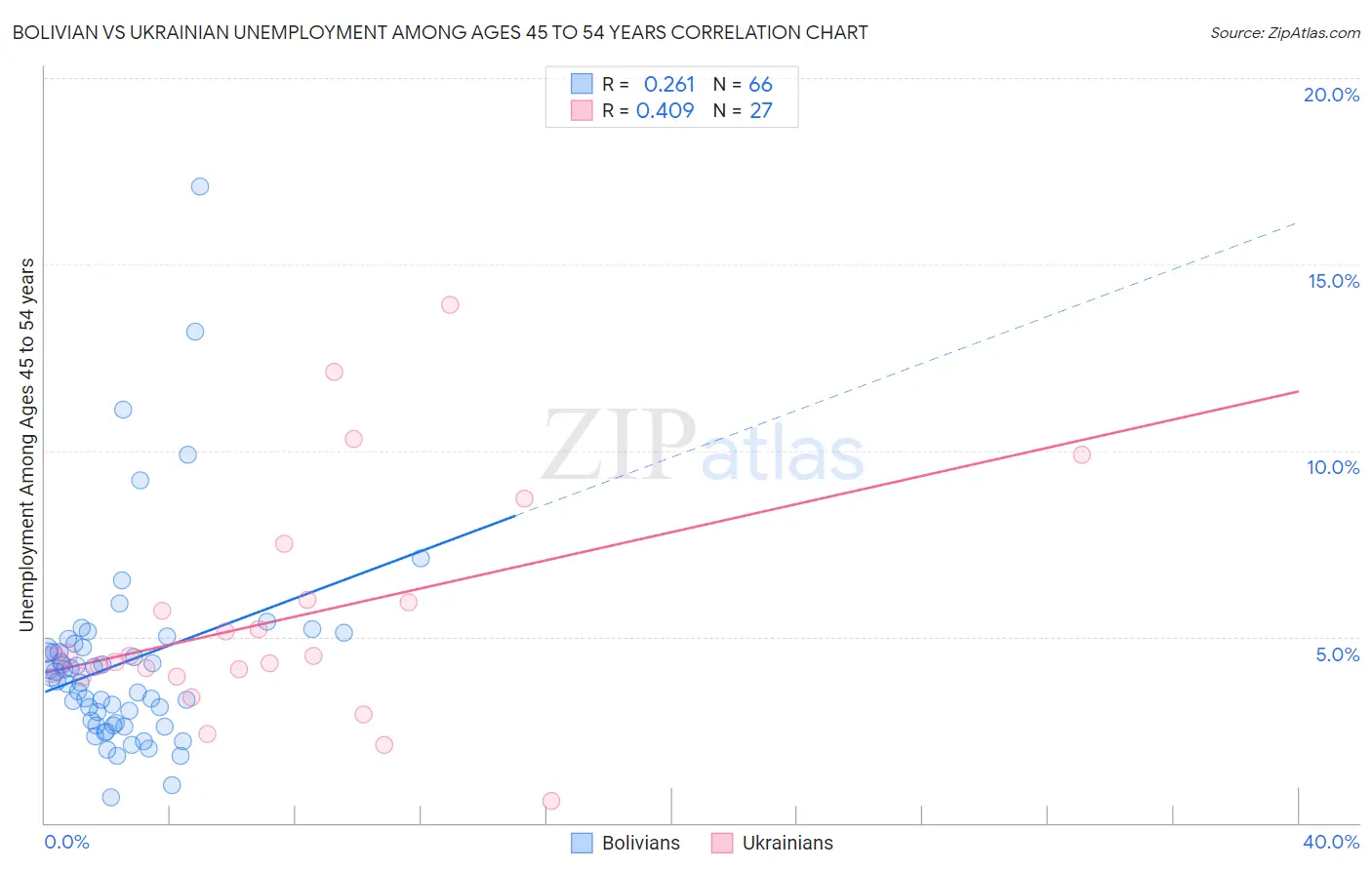 Bolivian vs Ukrainian Unemployment Among Ages 45 to 54 years