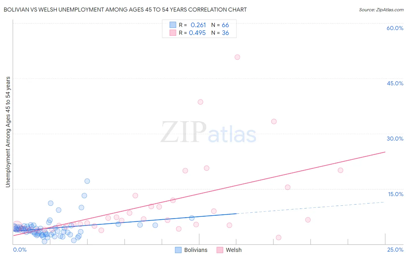Bolivian vs Welsh Unemployment Among Ages 45 to 54 years