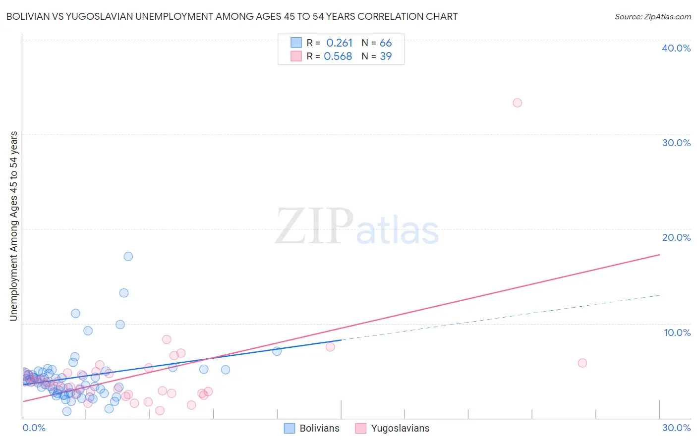 Bolivian vs Yugoslavian Unemployment Among Ages 45 to 54 years