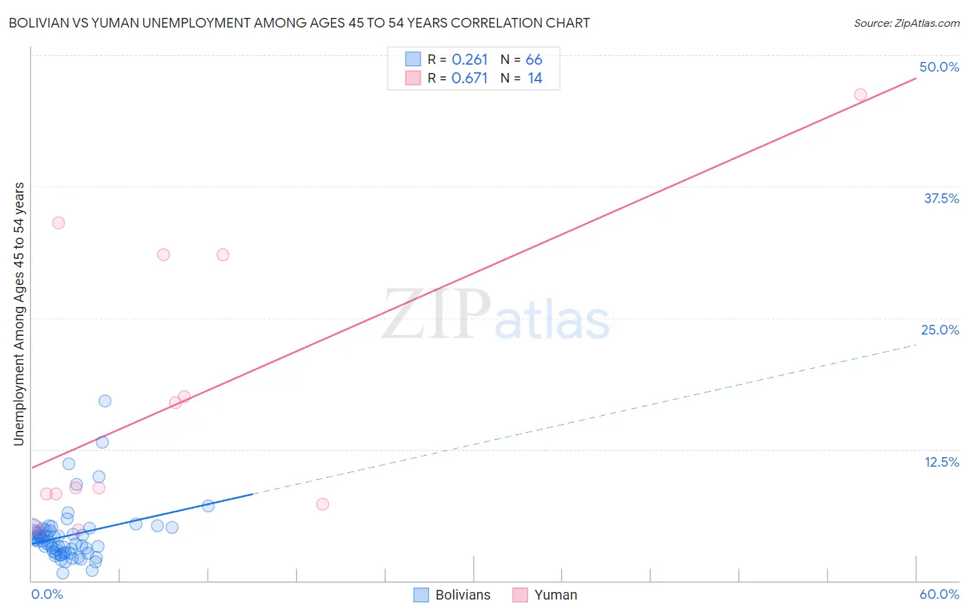 Bolivian vs Yuman Unemployment Among Ages 45 to 54 years