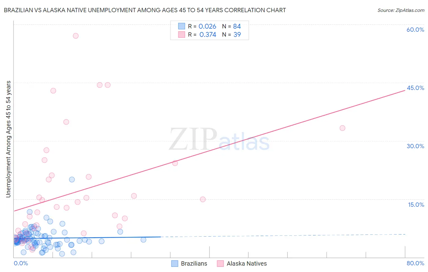 Brazilian vs Alaska Native Unemployment Among Ages 45 to 54 years