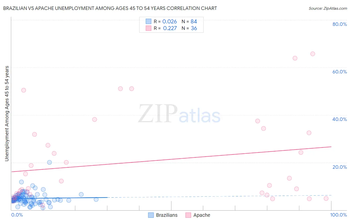 Brazilian vs Apache Unemployment Among Ages 45 to 54 years