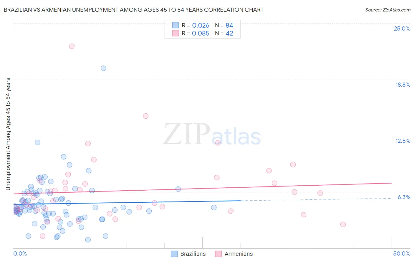 Brazilian vs Armenian Unemployment Among Ages 45 to 54 years