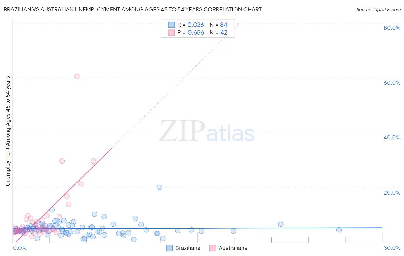 Brazilian vs Australian Unemployment Among Ages 45 to 54 years