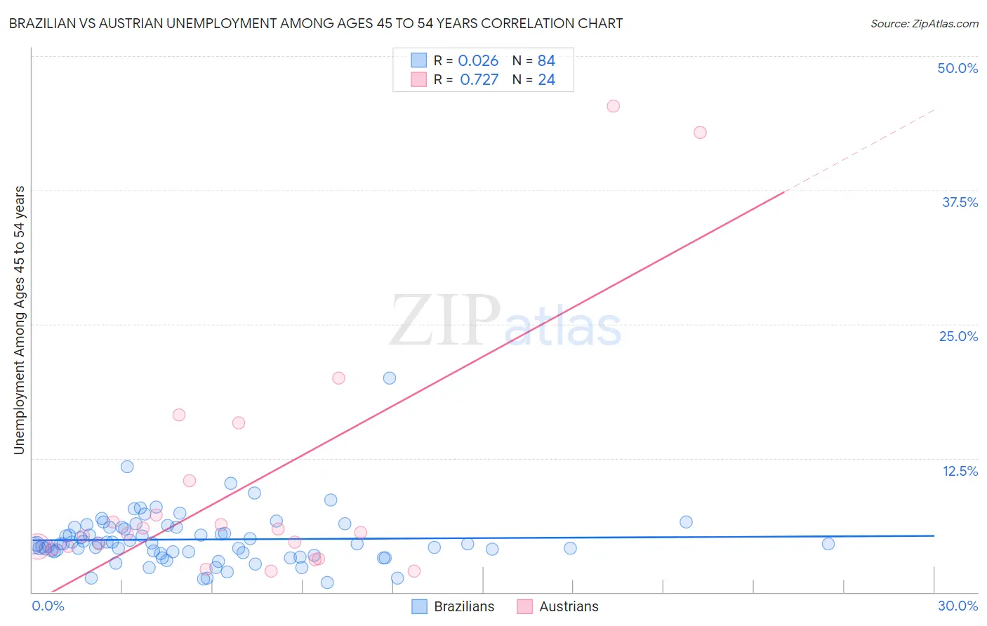 Brazilian vs Austrian Unemployment Among Ages 45 to 54 years