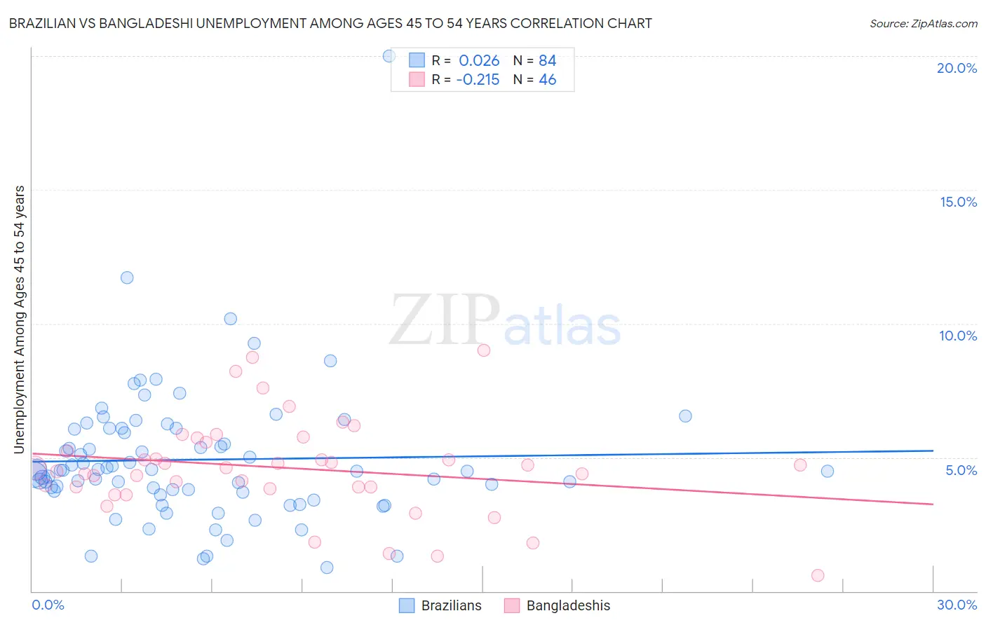 Brazilian vs Bangladeshi Unemployment Among Ages 45 to 54 years