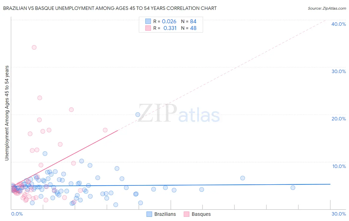 Brazilian vs Basque Unemployment Among Ages 45 to 54 years
