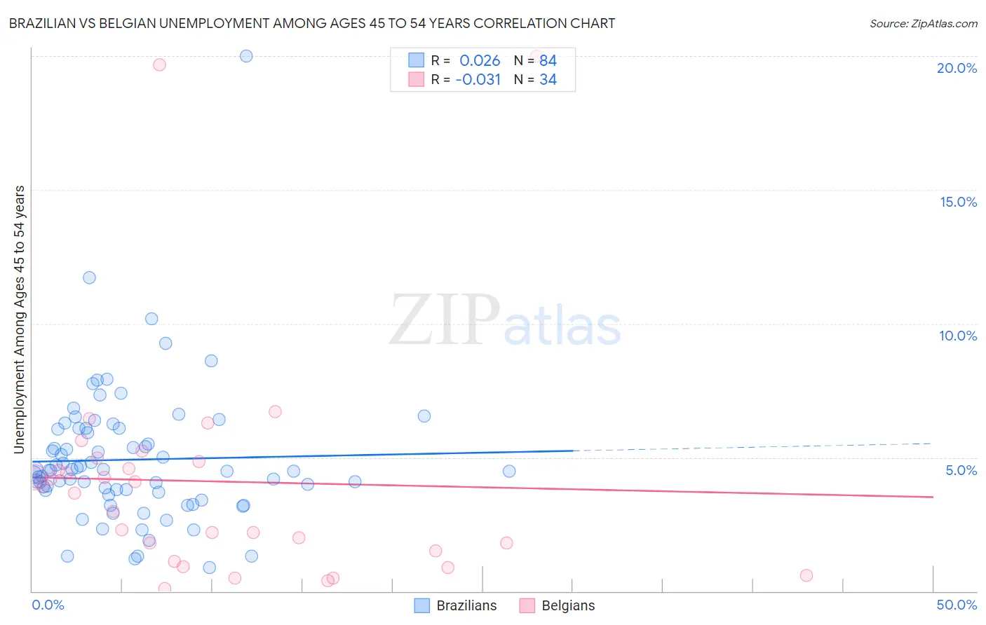 Brazilian vs Belgian Unemployment Among Ages 45 to 54 years