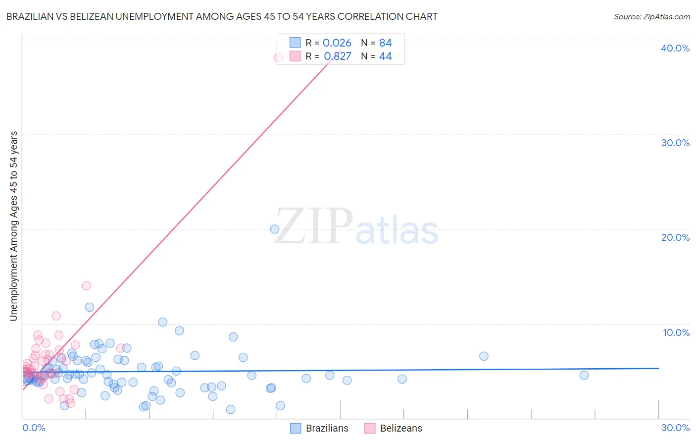 Brazilian vs Belizean Unemployment Among Ages 45 to 54 years