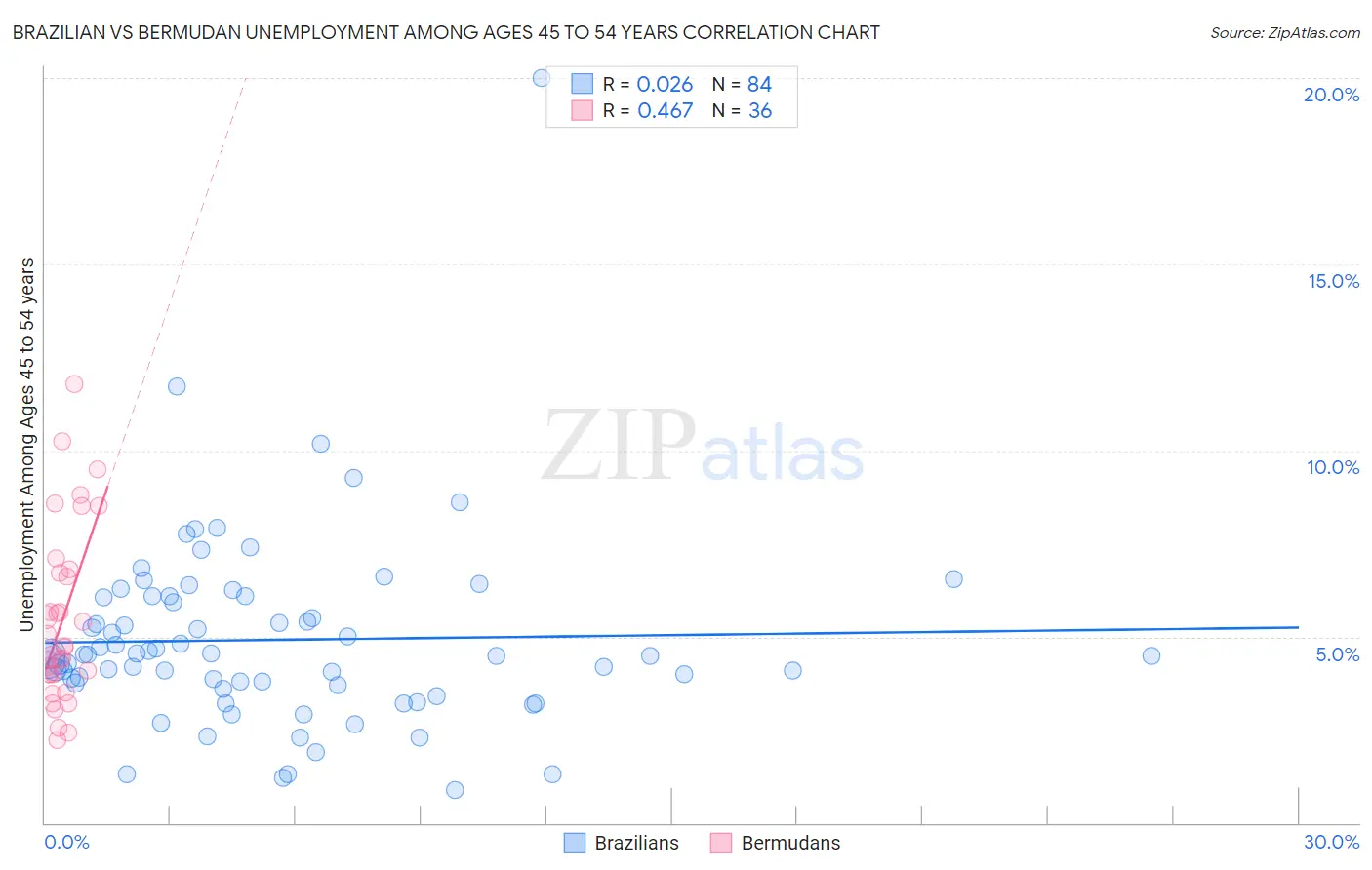 Brazilian vs Bermudan Unemployment Among Ages 45 to 54 years