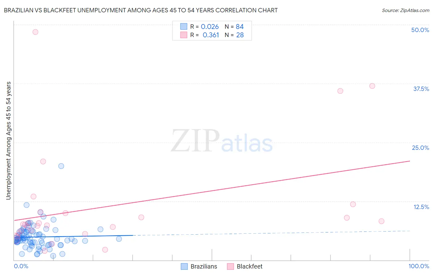 Brazilian vs Blackfeet Unemployment Among Ages 45 to 54 years
