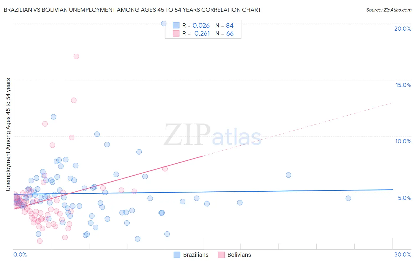 Brazilian vs Bolivian Unemployment Among Ages 45 to 54 years