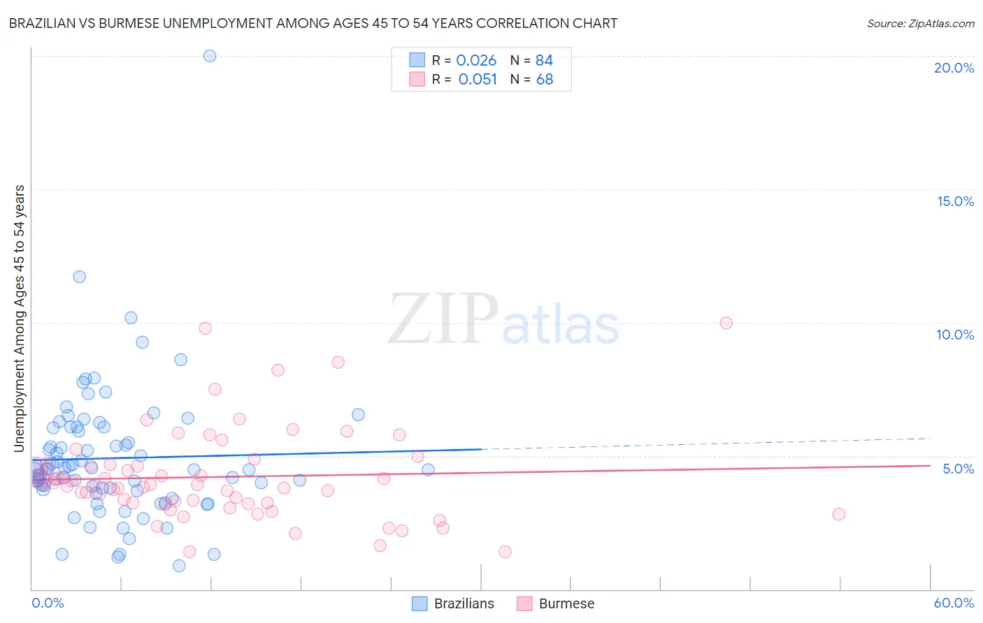 Brazilian vs Burmese Unemployment Among Ages 45 to 54 years
