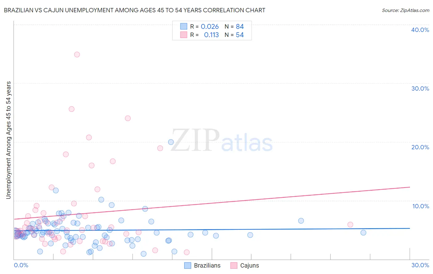 Brazilian vs Cajun Unemployment Among Ages 45 to 54 years