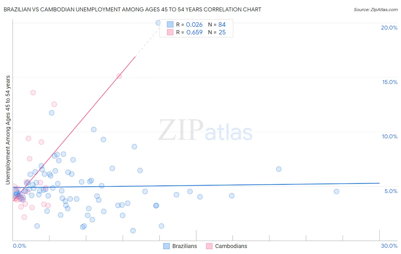 Brazilian vs Cambodian Unemployment Among Ages 45 to 54 years