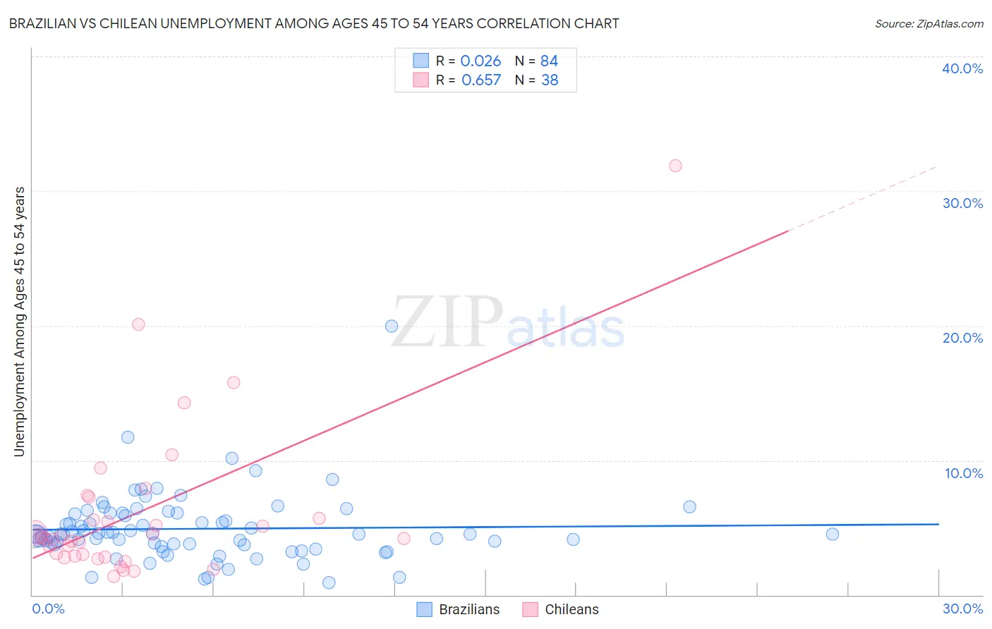 Brazilian vs Chilean Unemployment Among Ages 45 to 54 years