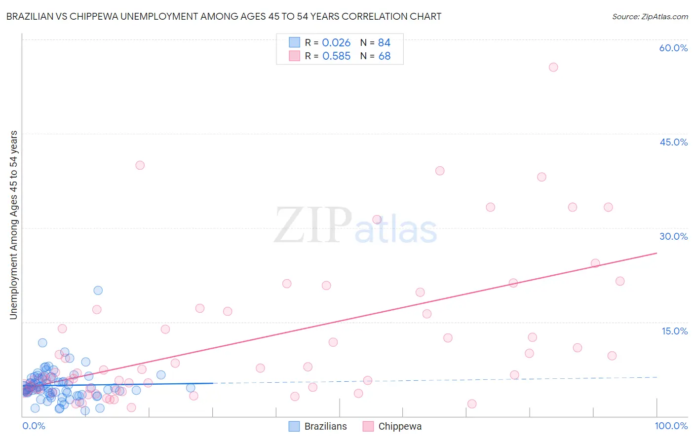 Brazilian vs Chippewa Unemployment Among Ages 45 to 54 years