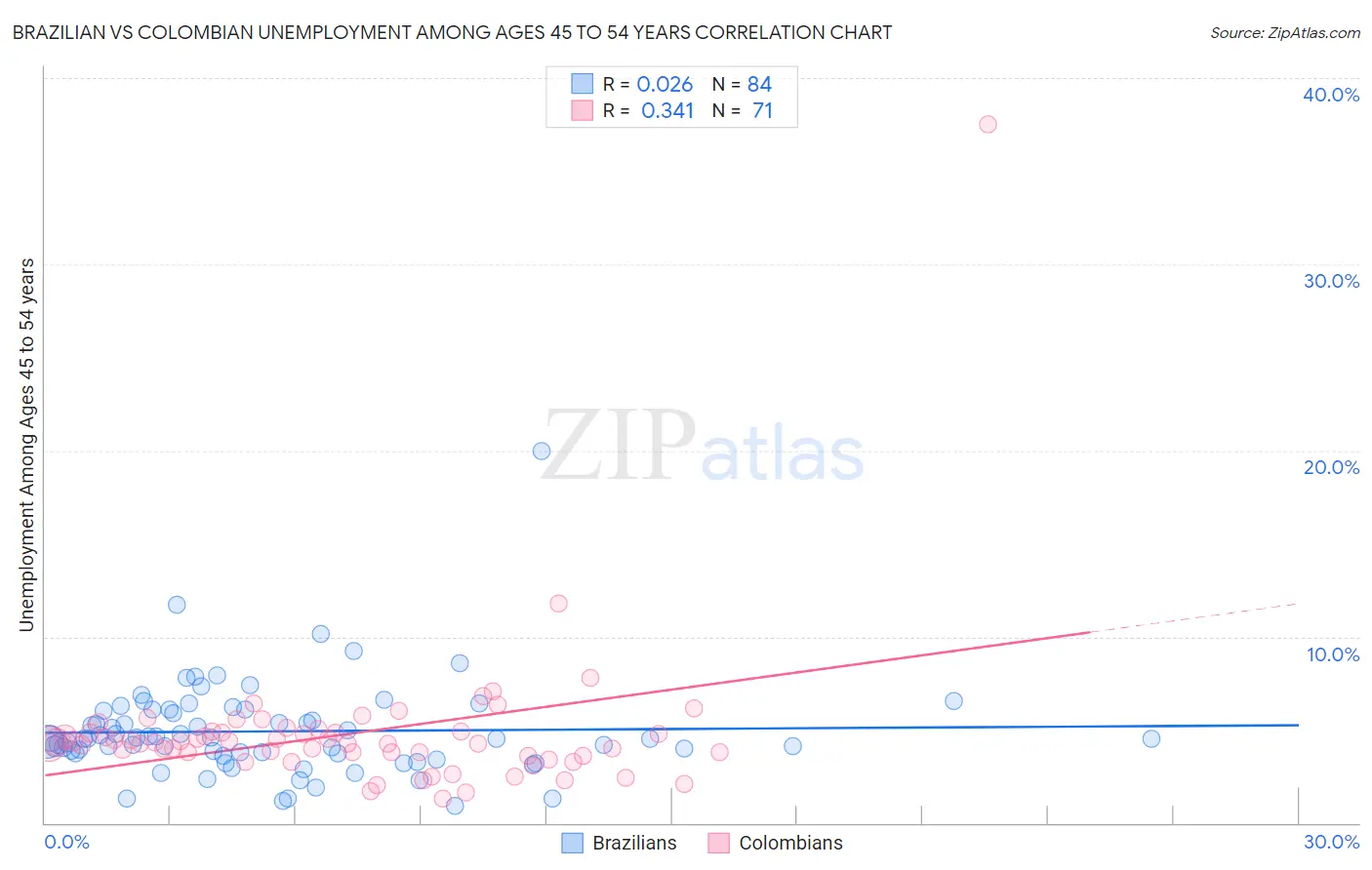 Brazilian vs Colombian Unemployment Among Ages 45 to 54 years