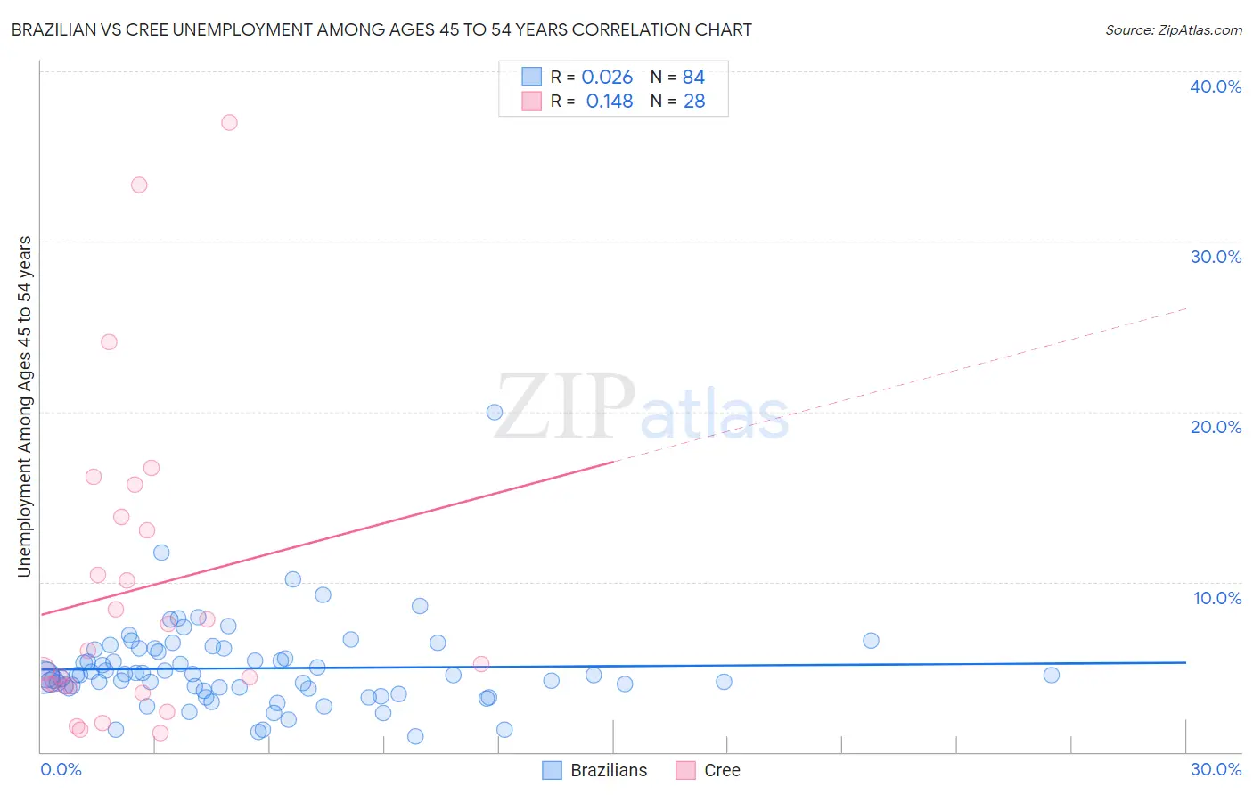 Brazilian vs Cree Unemployment Among Ages 45 to 54 years
