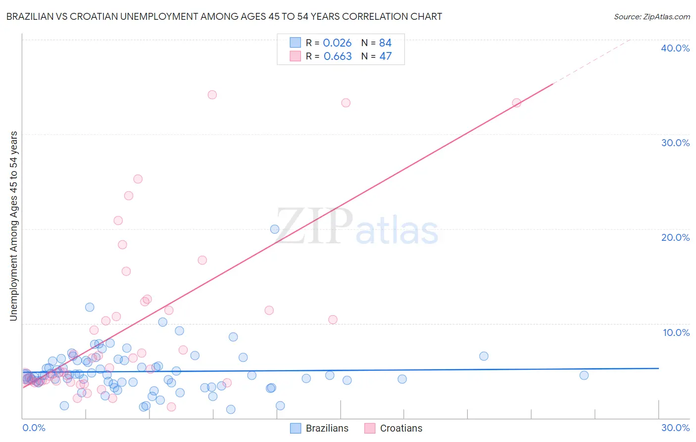 Brazilian vs Croatian Unemployment Among Ages 45 to 54 years