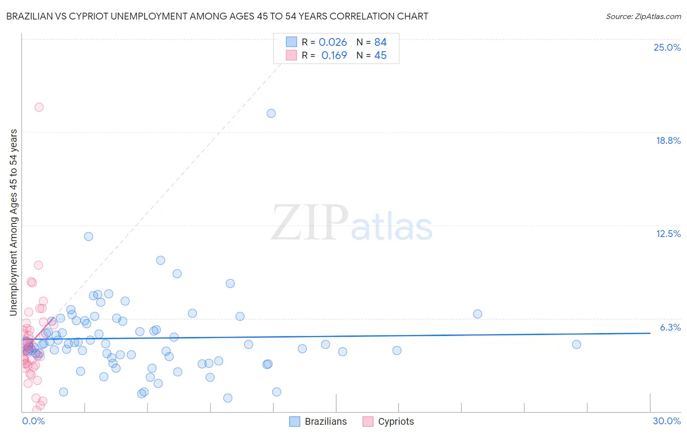 Brazilian vs Cypriot Unemployment Among Ages 45 to 54 years