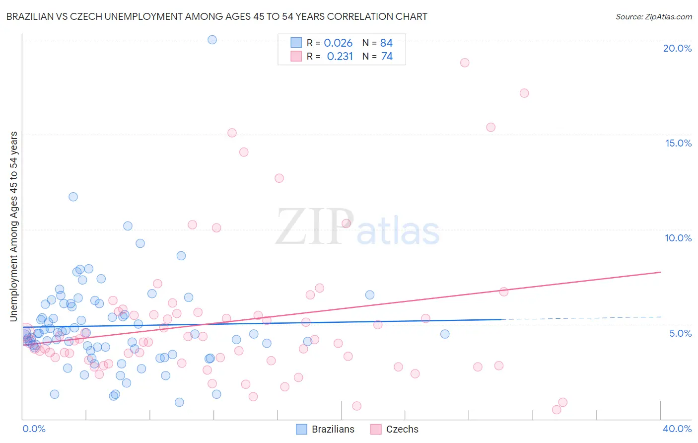 Brazilian vs Czech Unemployment Among Ages 45 to 54 years