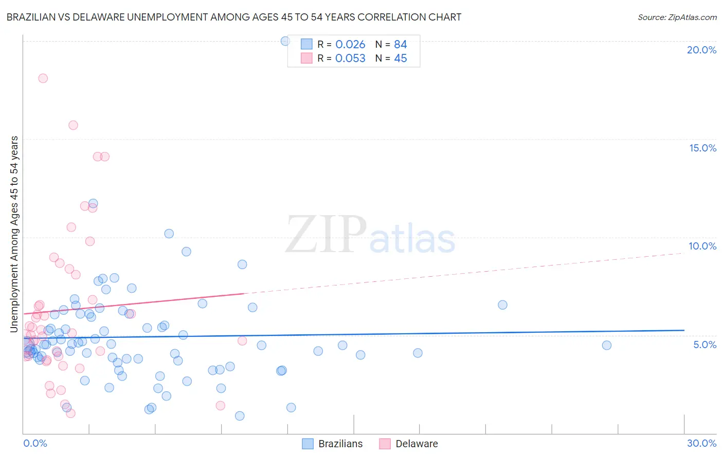 Brazilian vs Delaware Unemployment Among Ages 45 to 54 years