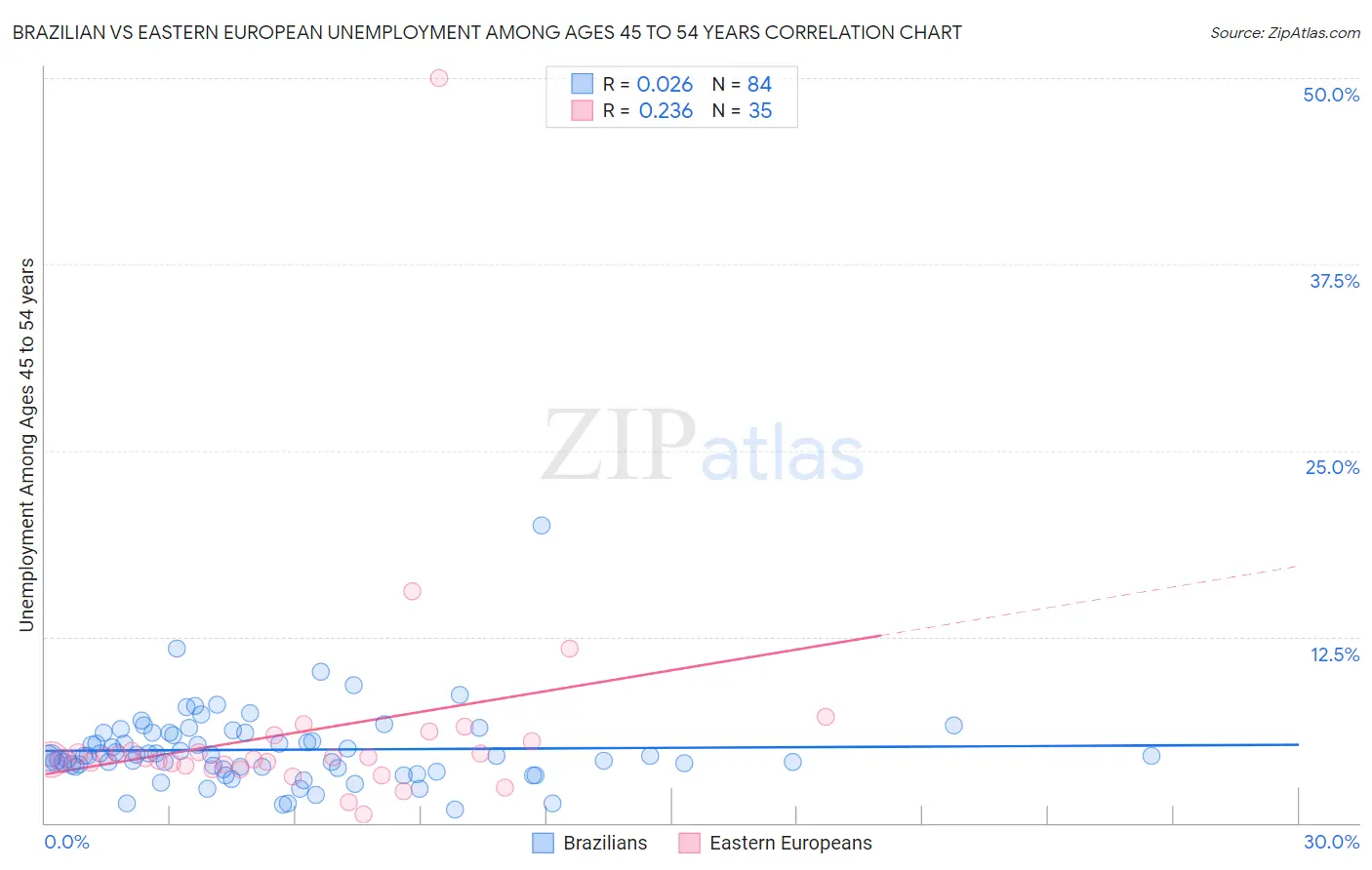 Brazilian vs Eastern European Unemployment Among Ages 45 to 54 years