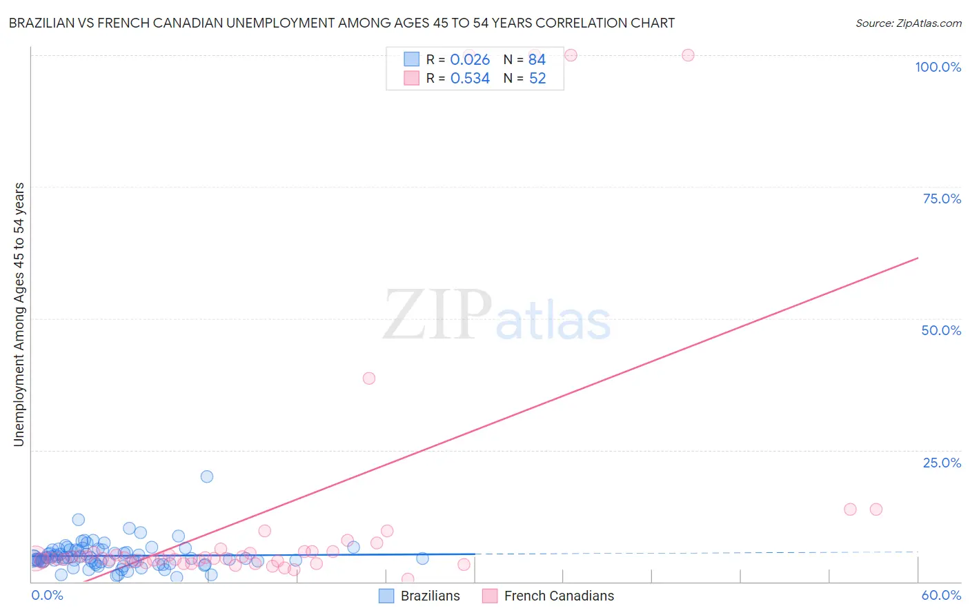 Brazilian vs French Canadian Unemployment Among Ages 45 to 54 years