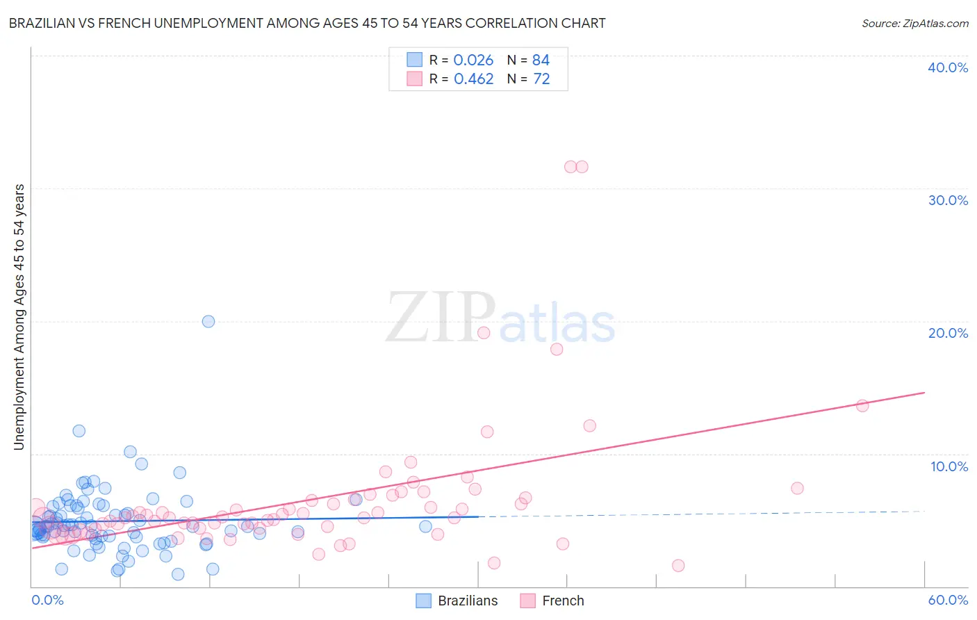 Brazilian vs French Unemployment Among Ages 45 to 54 years
