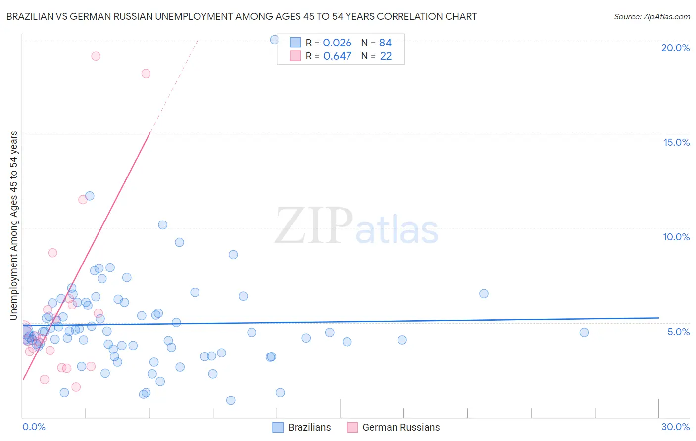Brazilian vs German Russian Unemployment Among Ages 45 to 54 years
