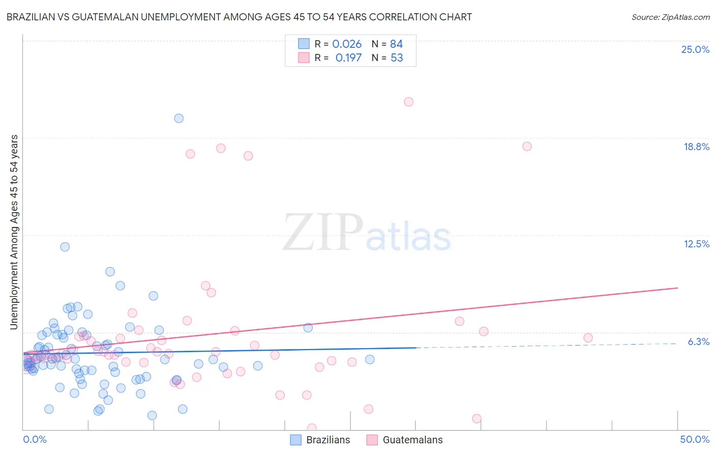 Brazilian vs Guatemalan Unemployment Among Ages 45 to 54 years