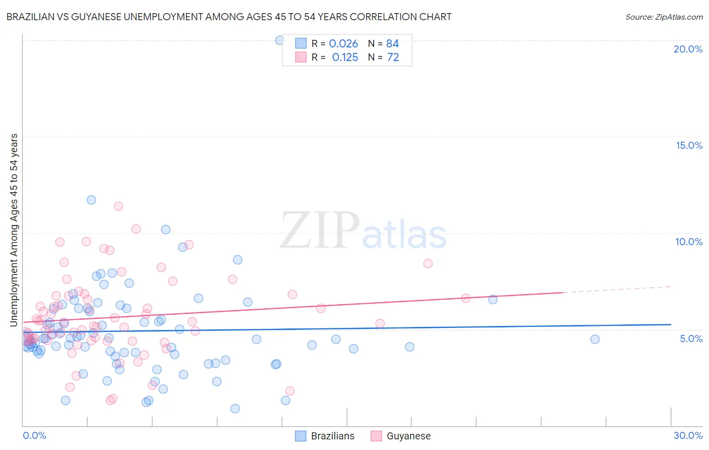 Brazilian vs Guyanese Unemployment Among Ages 45 to 54 years