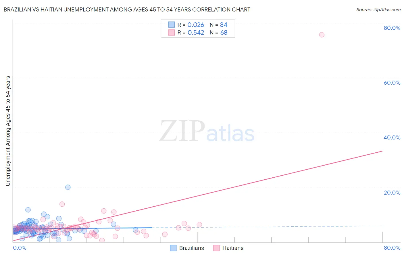 Brazilian vs Haitian Unemployment Among Ages 45 to 54 years
