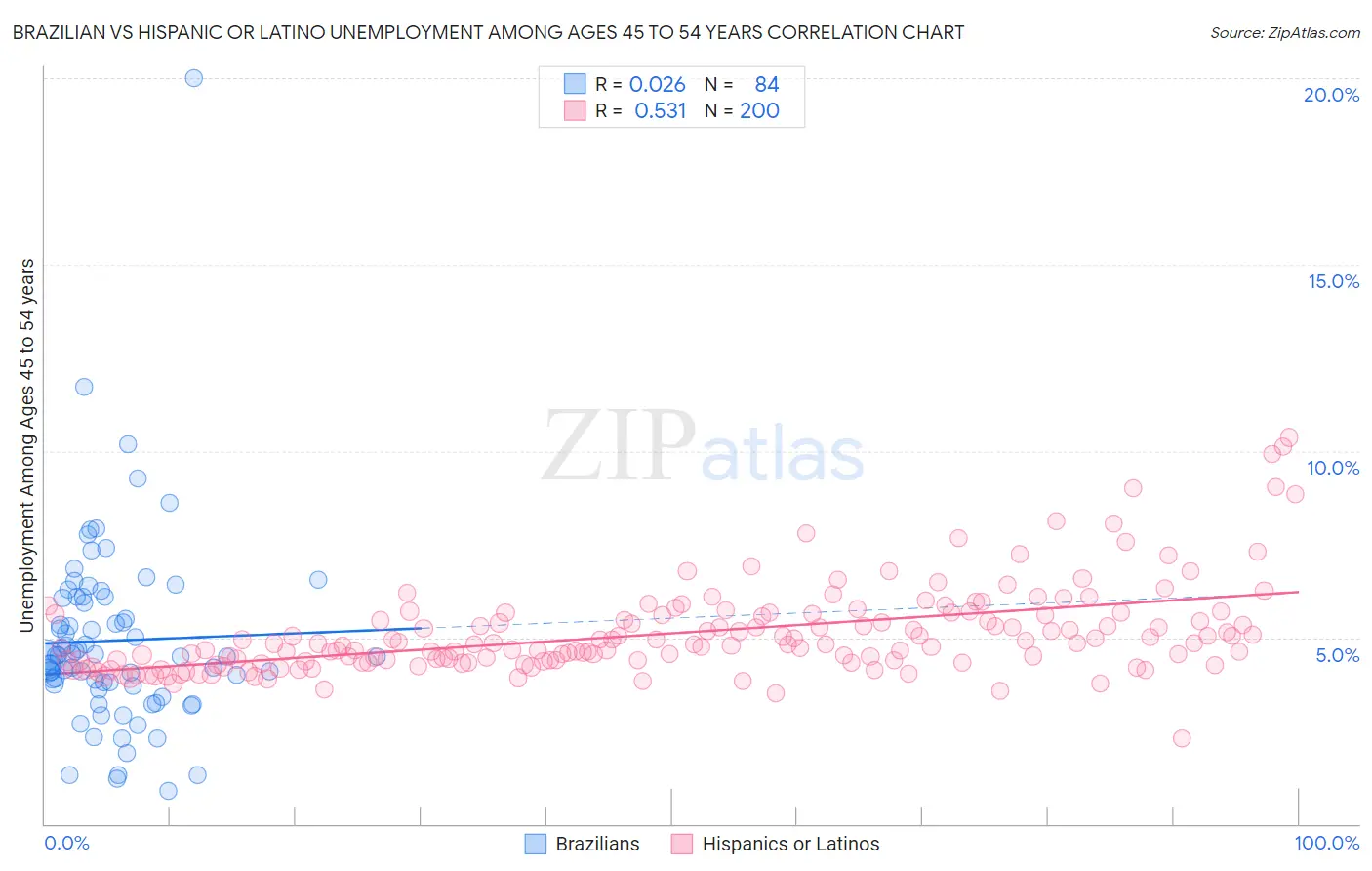 Brazilian vs Hispanic or Latino Unemployment Among Ages 45 to 54 years