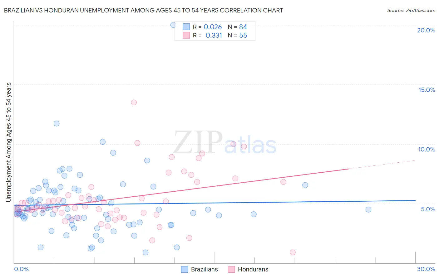 Brazilian vs Honduran Unemployment Among Ages 45 to 54 years