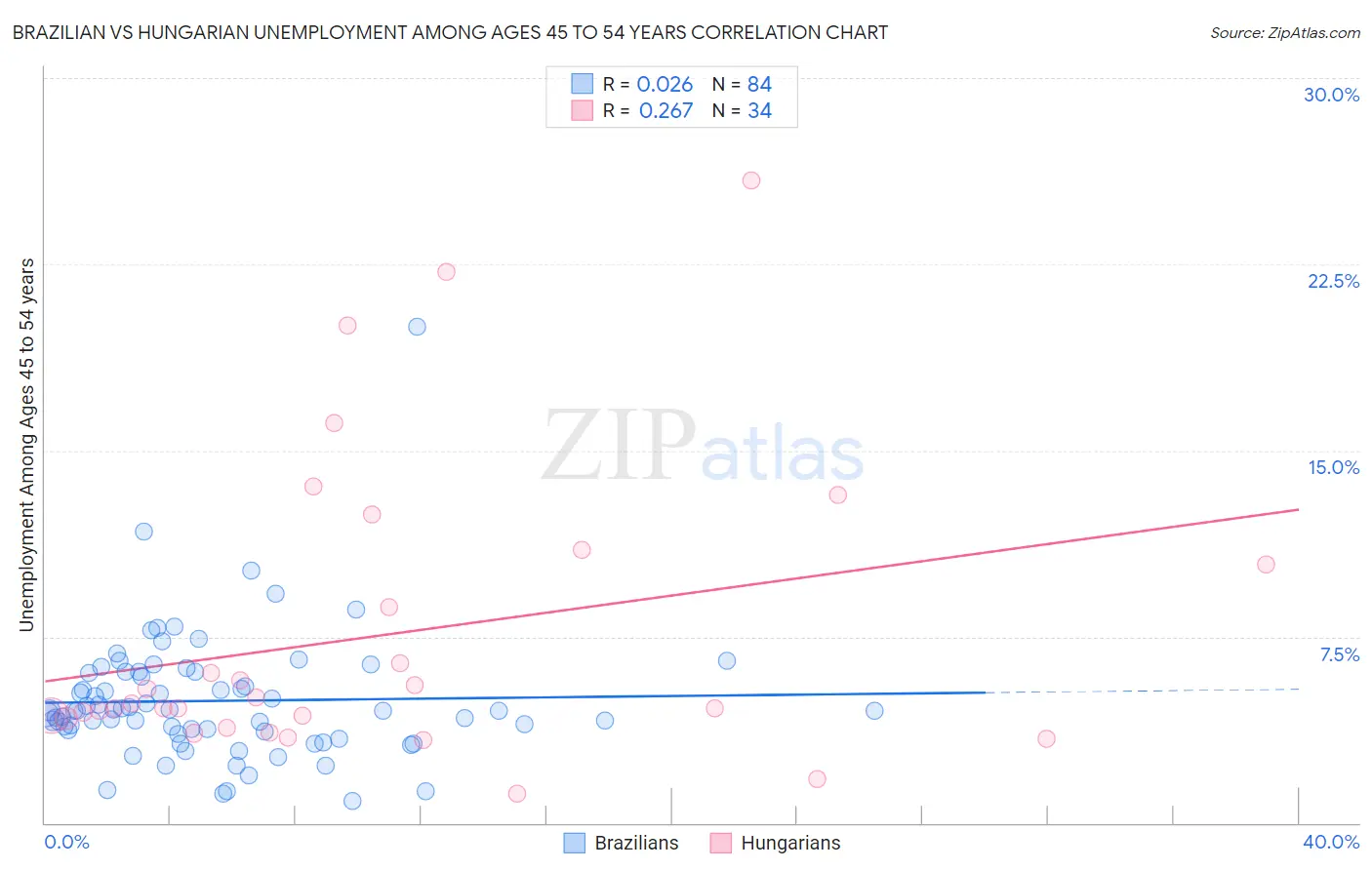 Brazilian vs Hungarian Unemployment Among Ages 45 to 54 years