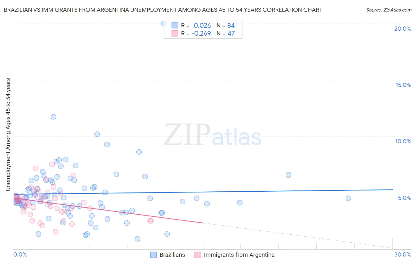 Brazilian vs Immigrants from Argentina Unemployment Among Ages 45 to 54 years