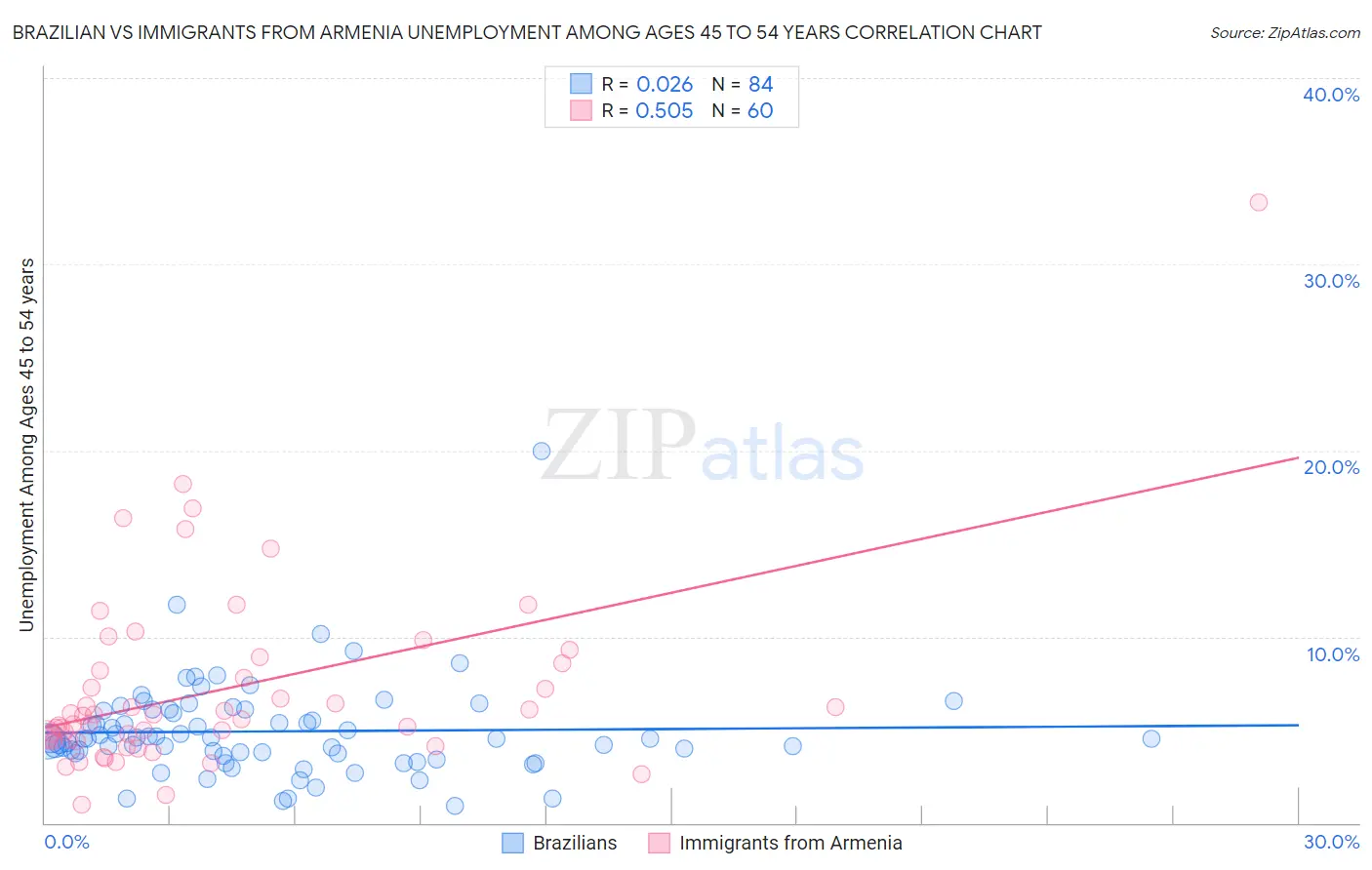 Brazilian vs Immigrants from Armenia Unemployment Among Ages 45 to 54 years