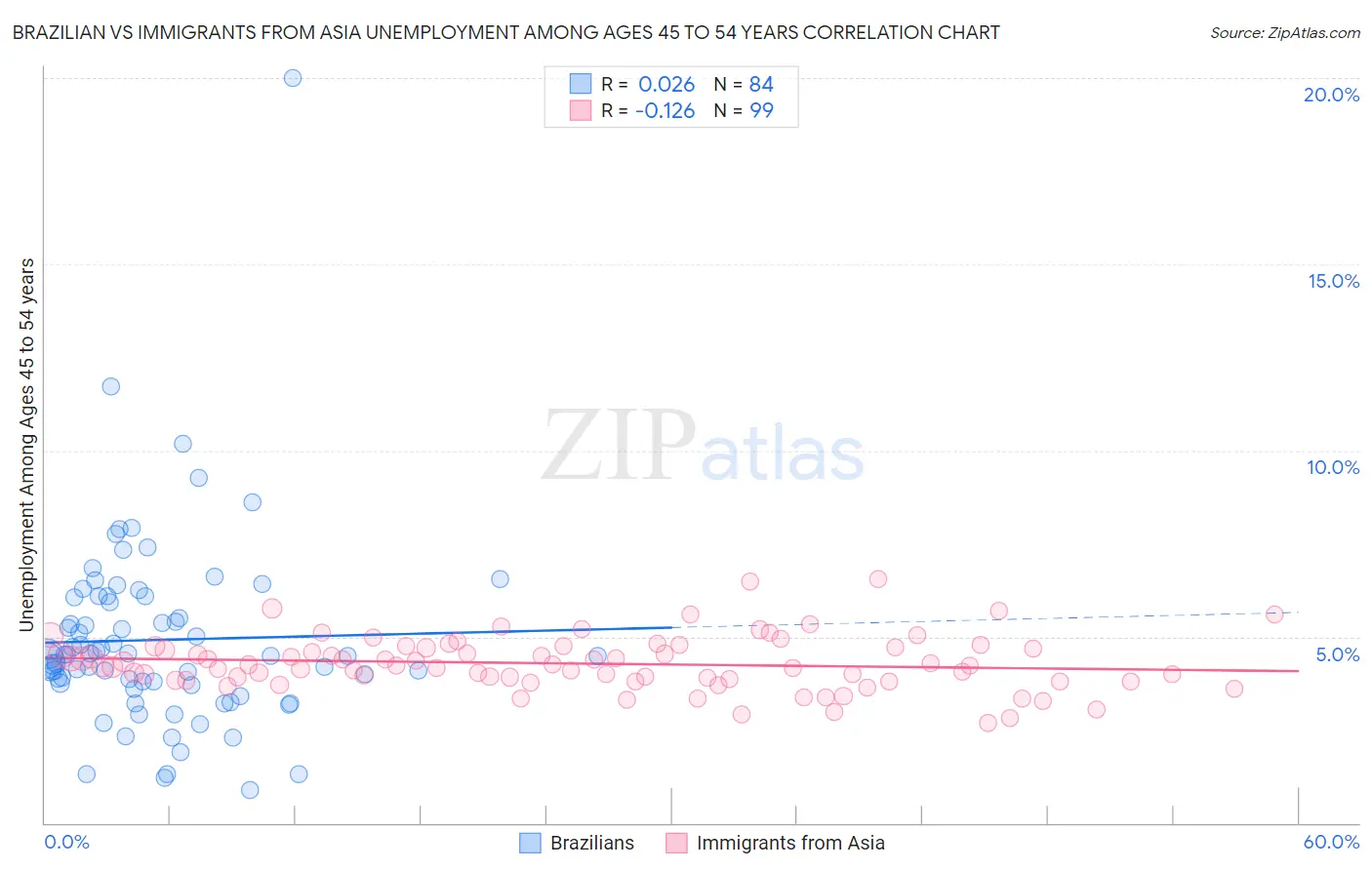 Brazilian vs Immigrants from Asia Unemployment Among Ages 45 to 54 years